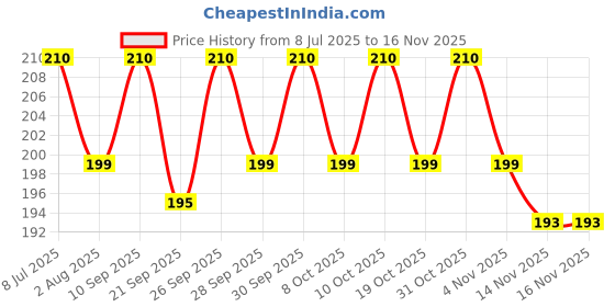 flipkart.com sqoota Bicycle Bottle Holder Bicycle Bottle Holder sqoota Price History Graph from 8 Jul 2025 to 16 Nov 2025
