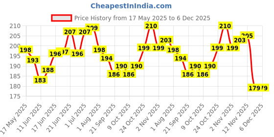 flipkart.com dstechbar Bicycle Bottle Holder with Universal Safety Small Light 7 Colors, 30 Modes Bicycle Bottle Holder dstechbar Price History Graph from 17 May 2025 to 5 Dec 2025