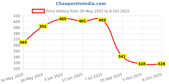 flipkart.com xpedition xperts Bicycle Bottom Bracket Cotter Pin 68 mm x 142 mm CL-3565 Bicycle Brake Disk xpedition xperts Price History Graph from 30 May 2025 to 5 Oct 2025