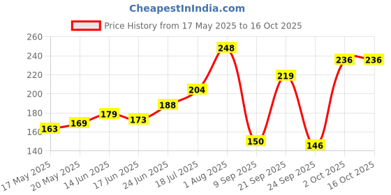 flipkart.com pedfit Bicycle Bottom Bracket Removal Remover Tool 20 Teeth,Silver Cycling Opener pedfit Price History Graph from 17 May 2025 to 16 Oct 2025