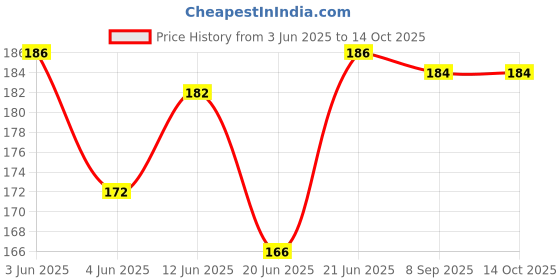 flipkart.com zigly Bicycle Bottom Bracket Remover Tool,Standard 20-Tooth Cycling Bicycle Bottom Bracket Remover zigly Price History Graph from 3 Jun 2025 to 13 Oct 2025