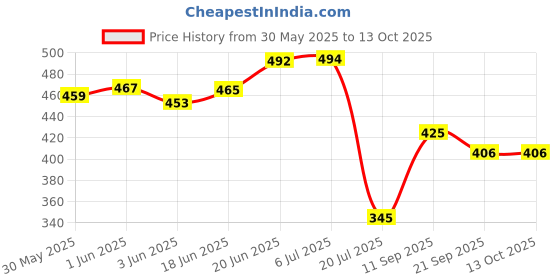 flipkart.com house of common Bicycle Bottom Bracket Set 68x148mm Indian Bicycle Brake Disk house of common Price History Graph from 30 May 2025 to 13 Oct 2025