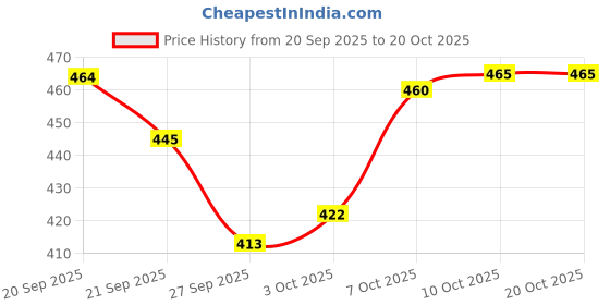 flipkart.com indalot Bicycle Bottom Bracket Set 68x148mm Indian Style Axle Cartridge Bearing Pedal indalot Price History Graph from 20 Sep 2025 to 19 Oct 2025