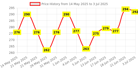 flipkart.com de venta Bicycle Bottom Bracket Set without Pedal de venta Price History Graph from 14 May 2025 to 3 Jul 2025