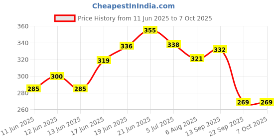 flipkart.com ghg Bicycle Bottom Bracket Set Without Pedal Bicycle Brake Disk ghg Price History Graph from 11 Jun 2025 to 7 Oct 2025