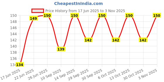 flipkart.com dunic Bicycle Brake Lever 329 Alloy Clutch for Cycle Brake Shoe dunic Price History Graph from 17 Jun 2025 to 30 Oct 2025