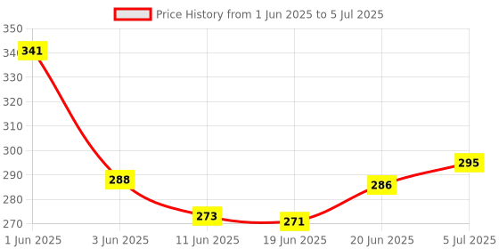 flipkart.com indialot Bicycle Brake Lever Alloy Clutch and Cycle Break Wire Set Front and Back Combo Bicycle Brake Disk indialot Price History Graph from 1 Jun 2025 to 5 Jul 2025