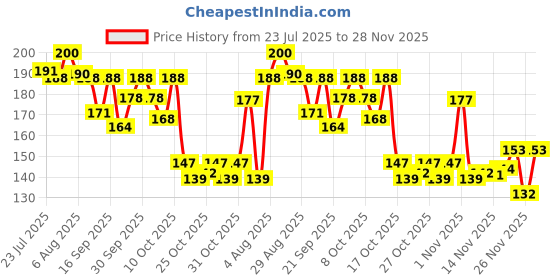 flipkart.com dunic Bicycle Brake Lever Alloy Clutch for Cycle Bicycle Brake Disk dunic Price History Graph from 23 Jul 2025 to 28 Nov 2025