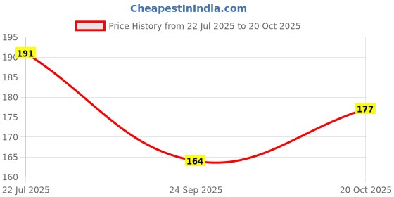 flipkart.com house of common Bicycle Brake Lever Alloy Clutch for Cycle Bicycle Brake Disk house of common Price History Graph from 22 Jul 2025 to 20 Oct 2025