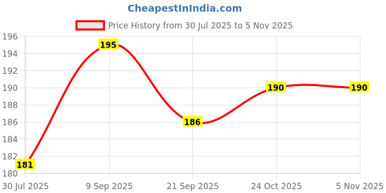 flipkart.com venues Bicycle Brake Lever Alloy Clutch for Cycle Power Brakes Lever Set MTB Bikes Bicycle Brake Disk venues Price History Graph from 30 Jul 2025 to 4 Nov 2025