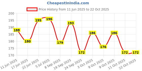 flipkart.com sacriti Bicycle Brake Lever Alloy Clutch for Cycle Power Disc Brakes Lever Bicycle Brake Disk sacriti Price History Graph from 11 Jun 2025 to 22 Oct 2025