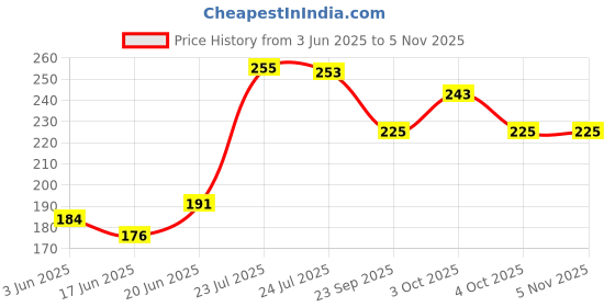 flipkart.com karizma Bicycle Brake Lever Alloy Clutch for Cycle Power Disc Brakes Lever Brake Shoe Bicycle Brake Disk karizma Price History Graph from 3 Jun 2025 to 2 Nov 2025