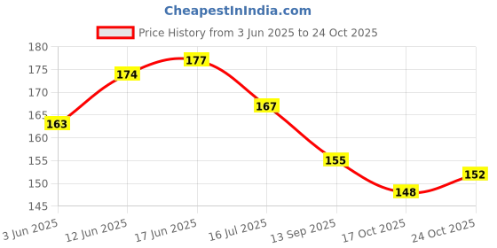 flipkart.com ar retails Bicycle Brake Lever Alloy Clutch for Cycle(Black) Brake Shoe ar retails Price History Graph from 3 Jun 2025 to 24 Oct 2025