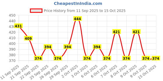 flipkart.com adonyx Bicycle Brake Levers Shifter LITEONE 3x7 21 Speed Shifter with Gear Indicator Bicycle Brake Disk adonyx Price History Graph from 11 Sep 2025 to 14 Oct 2025