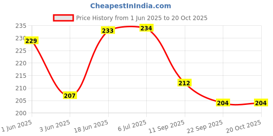 flipkart.com pesky Bicycle Brake Panja Bicycle Brake Disk pesky Price History Graph from 1 Jun 2025 to 20 Oct 2025
