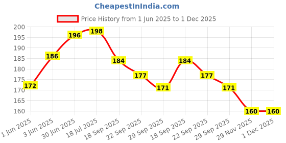 flipkart.com shrenik Bicycle Brake Shoes V-Brake Power Brakes Shoes Premium Quality Two Pair Set Brake Shoe shrenik Price History Graph from 1 Jun 2025 to 29 Nov 2025