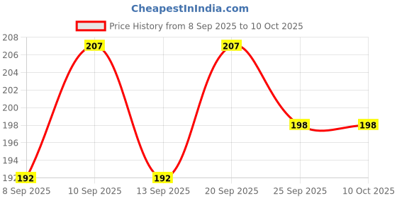 flipkart.com lorwadiya Bicycle Brake Wire with V Brake Noodle Wire Inner/Outer Set Front and Rear Bicycle Brake Disk lorwadiya Price History Graph from 8 Sep 2025 to 9 Oct 2025
