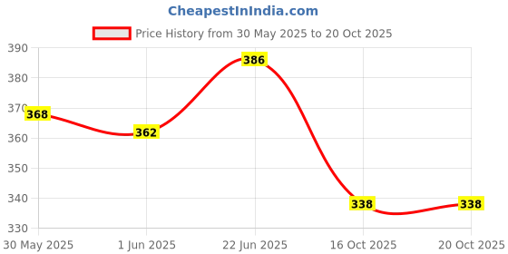 flipkart.com pesky Bicycle Break disk , bicycle silver lever clutch and Brake wire Bicycle Brake Disk pesky Price History Graph from 30 May 2025 to 19 Oct 2025