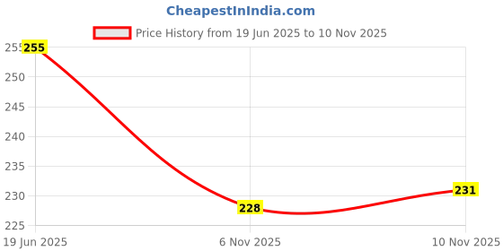 flipkart.com pesky BICYCLE BREAK DISK WITH BREAK WIRE Bicycle Brake Disk pesky Price History Graph from 19 Jun 2025 to 10 Nov 2025