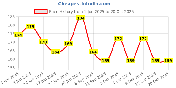 flipkart.com pesky BICYCLE BREAK LEVER CLUTCH Bicycle Brake Disk pesky Price History Graph from 1 Jun 2025 to 20 Oct 2025
