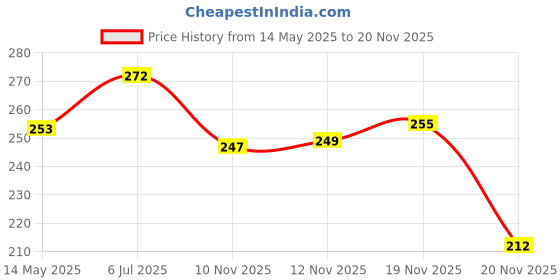 flipkart.com rebound Bicycle Bright Light with Horn Speaker LED Front Light rebound Price History Graph from 14 May 2025 to 19 Nov 2025