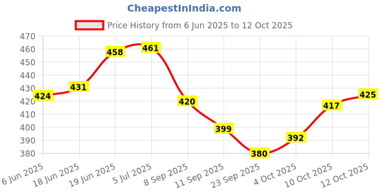 flipkart.com indialot Bicycle Burst and Puncture Tubular tyres and Burst Tubed In Box 60 pcs Bicycle Brake Disk indialot Price History Graph from 6 Jun 2025 to 12 Oct 2025