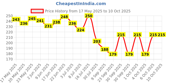 flipkart.com hitman Bicycle Chain 116 Links Bicycle Brake Disk hitman Price History Graph from 17 May 2025 to 9 Oct 2025