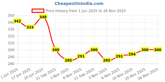 flipkart.com carbon bike Bicycle Chain Freewheel 18T Single Speed Non Gear Cycles Bicycle Brake Disk carbon bike Price History Graph from 1 Jun 2025 to 26 Nov 2025