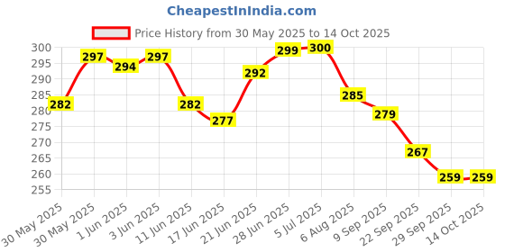 flipkart.com shrenik Bicycle Chain Freewheel Single Speed Non Gear Cycles Bicycle Brake Disk shrenik Price History Graph from 30 May 2025 to 13 Oct 2025
