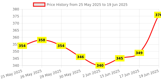 flipkart.com de venta Bicycle Chain IG51 Compatibility 6-7-8 Speed Steel Chain w/ 116 Links Bicycle Brake Disk de venta Price History Graph from 25 May 2025 to 19 Jun 2025
