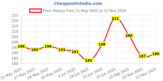 flipkart.com onbicle Bicycle Clutch Brake Durable Black Disc and Power Brake Cycle Clutch/Lever Set Brake Shoe onbicle Price History Graph from 21 May 2025 to 13 Nov 2025