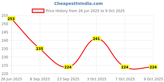 flipkart.com dark horse Bicycle COBRA REFLECTIVE Mudguard, Fits 24", 26" Cycles, NEW METAL CLIP Model Clip-on Front & Rear Fender dark horse Price History Graph from 26 Jun 2025 to 9 Oct 2025