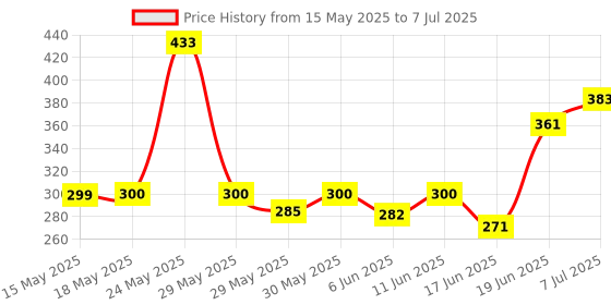 flipkart.com zestok Bicycle Combo Of Cycle Front Light with Horn Tail Light and Tyre Valve Light LED Front Rear Light Combo zestok Price History Graph from 15 May 2025 to 7 Jul 2025