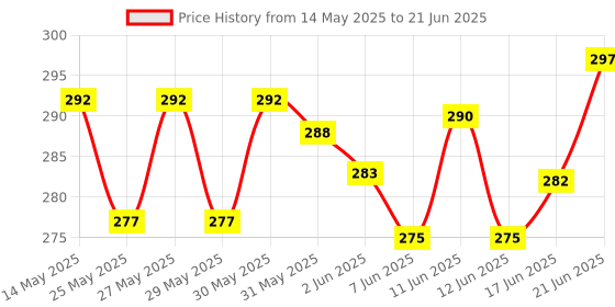 flipkart.com happyrider Bicycle Combo Of Front Cycle Light and Horn with Red Rear light LED Front Rear Light Combo happyrider Price History Graph from 14 May 2025 to 21 Jun 2025