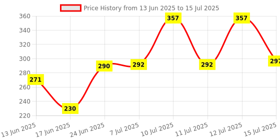 flipkart.com blackbell Bicycle Combo Of Front Cycle Light and Horn with Red Taillight LED Front Rear Light Combo blackbell Price History Graph from 13 Jun 2025 to 15 Jul 2025