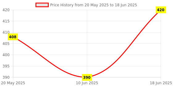 flipkart.com blackbell Bicycle Combo Of Front Cycle Light Back Light And Tyre Valve Light LED Front Rear Light Combo blackbell Price History Graph from 20 May 2025 to 18 Jun 2025
