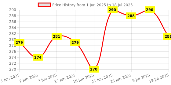 flipkart.com happyrider Bicycle Combo Of Front Cycle Light Back Tail/Helmet Light And Tyre Valve Light Bell happyrider Price History Graph from 1 Jun 2025 to 5 Jul 2025