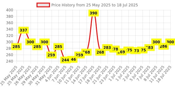 flipkart.com happyrider Bicycle Combo Of Front Cycle Light Back Tail/Helmet Light And Tyre Valve Light LED Front Rear Light Combo happyrider Price History Graph from 25 May 2025 to 11 Jul 2025