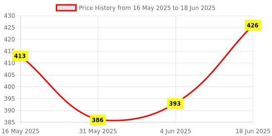 flipkart.com blackbell Bicycle Combo Of Front Cycle Light Back Tail/Helmet Light And Tyre Valve Light LED Front Rear Light Combo blackbell Price History Graph from 16 May 2025 to 18 Jun 2025