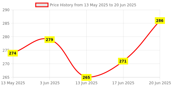 flipkart.com blackbell Bicycle Combo Of Front Cycle Light Back Tail/Helmet Light LED Front Rear Light Combo blackbell Price History Graph from 13 May 2025 to 20 Jun 2025