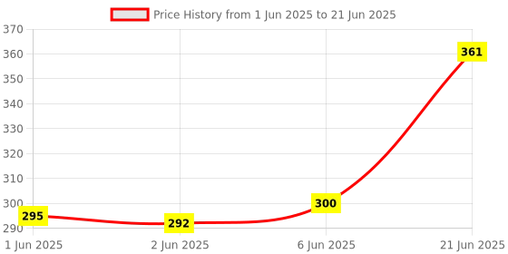 flipkart.com happyrider Bicycle Combo Of Front Cycle Light Back Tail/Helmet Light LED Front Rear Light Combo happyrider Price History Graph from 1 Jun 2025 to 21 Jun 2025