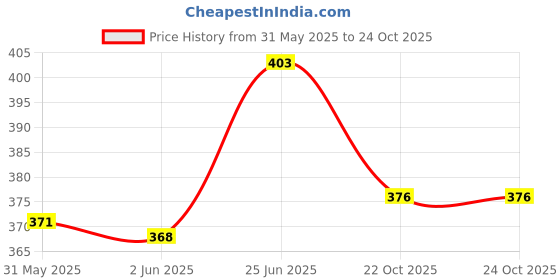 flipkart.com happyrider Bicycle Combo Of Solar and USB Front Cycle Light Back Tail/Helmet Light Bell happyrider Price History Graph from 31 May 2025 to 23 Oct 2025