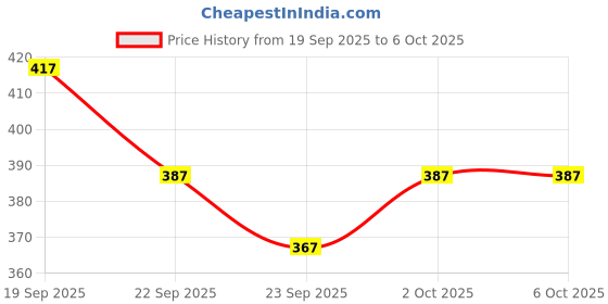 flipkart.com blackbell Bicycle Combo Of Solar and USB Front Cycle Light Back Tail/Helmet Light LED Front Rear Light Combo blackbell Price History Graph from 19 Sep 2025 to 6 Oct 2025