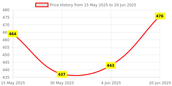 flipkart.com blackbell Bicycle Combo Of Solar USB Front Cycle Light Back TailLight And Tyre Valve Light LED Front Rear Light Combo blackbell Price History Graph from 15 May 2025 to 20 Jun 2025