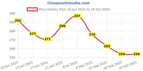flipkart.com shrenik Bicycle Compatible 26, 27.5, 29 Inch Cycle Mudguard Fine Plastic Material Clip-on Front & Rear Fender shrenik Price History Graph from 10 Jun 2025 to 9 Oct 2025
