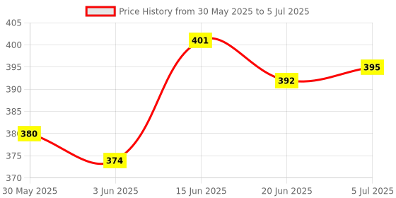 flipkart.com nsv Bicycle Components Front & Rear Mudguard With Clip-on Front & Clamp Black Fender Clip-on Front & Rear Fender nsv Price History Graph from 30 May 2025 to 5 Jul 2025