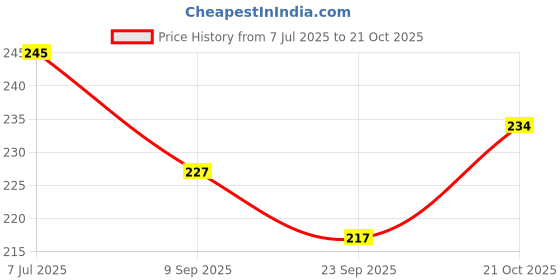 flipkart.com dstechbar Bicycle Crank Puller Tool Cycle Wrench Removal Puller Tool Cycling Bicycle Crank Puller dstechbar Price History Graph from 7 Jul 2025 to 21 Oct 2025