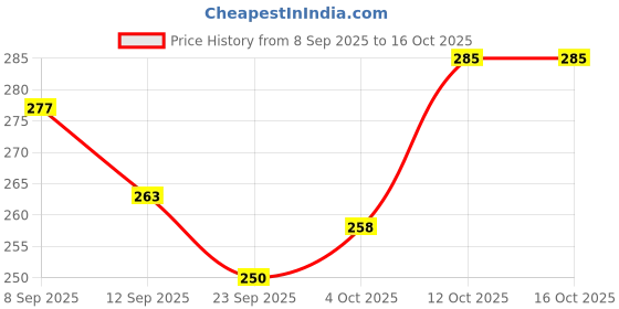 flipkart.com indialot Bicycle Cycle Bike Full Puncture Repair kit Portable 34 Pieces Inbox Bicycle Brake Disk indialot Price History Graph from 8 Sep 2025 to 16 Oct 2025