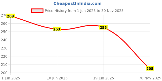 flipkart.com cycle world Bicycle Cycle Front Head Light Headlight, Rear Laser Tail Light LED Front Rear Light Combo cycle world Price History Graph from 1 Jun 2025 to 30 Nov 2025