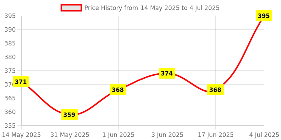 flipkart.com indialot Bicycle Cycle Hub Skewers Quick Release with Hollow Axle Set 00088 Racing Bike Wheel indialot Price History Graph from 14 May 2025 to 4 Jul 2025